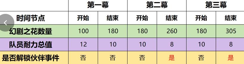 《原神》4.7幻想真境剧诗事件完成技巧