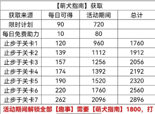 《光与夜之恋》萌犬指南免费获取攻略