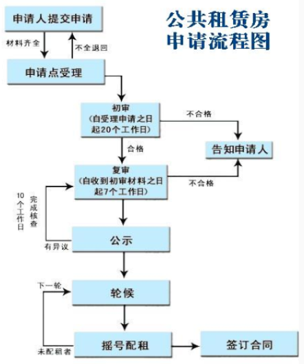 重庆公租房申请流程是怎样的？