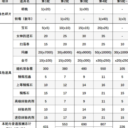 《公主连结》兰德索尔公会竞速赛奖励如何，公主连结兰德索尔公会竞速赛攻略