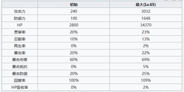 《七人传奇光与暗之交战》茨威格技能及属性介绍