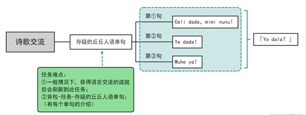 《原神》语言交流与诗歌交流选择攻略