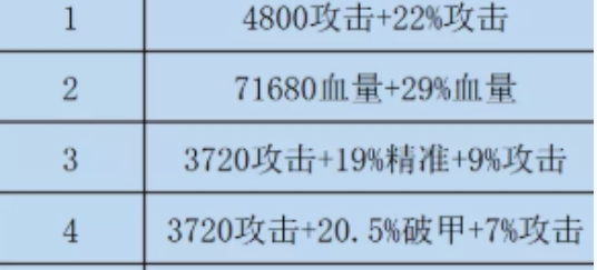 《咸鱼之王》双攻破甲水晶具体选择指南