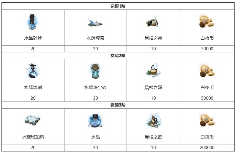 《白夜极光》查莉娅觉醒材料有什么