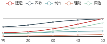 《江南百景图》奢香初始数据及成长曲线一览