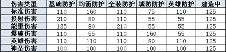 《战争怒吼》攻防伤害机制最新介绍