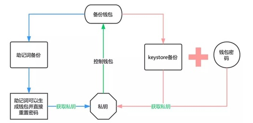 imtoken钱包ETH备份方法步骤