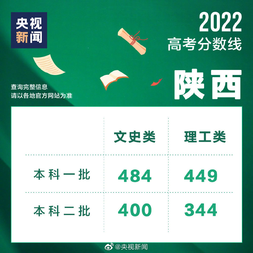 2022年陕西最新高考分数线公布