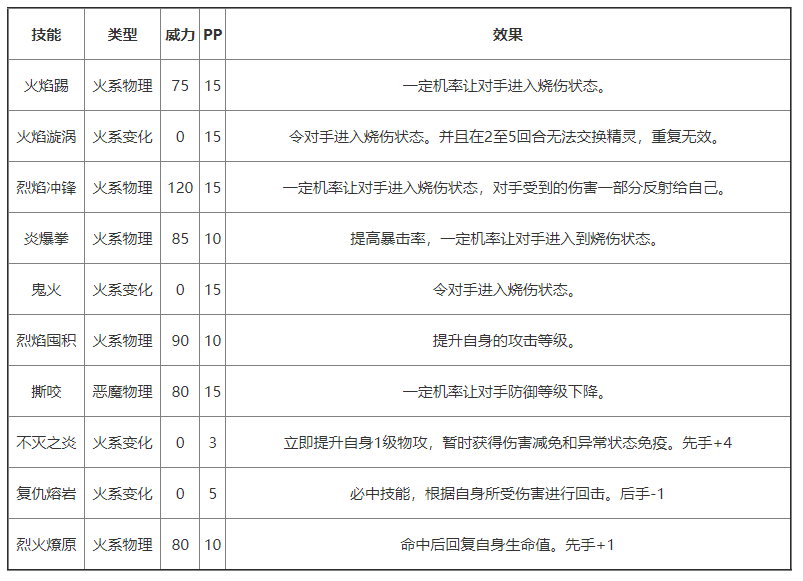 《洛克王国》兽王塔尔有哪些技能