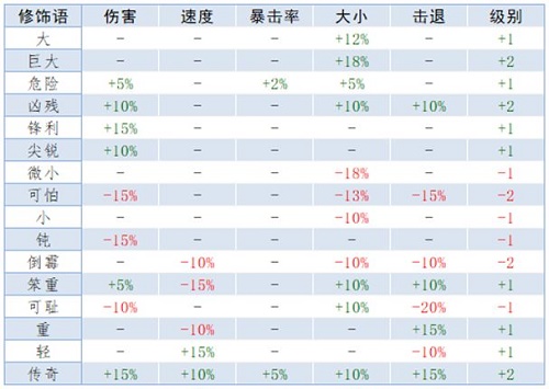 泰拉瑞亚前缀重铸词条属性大全