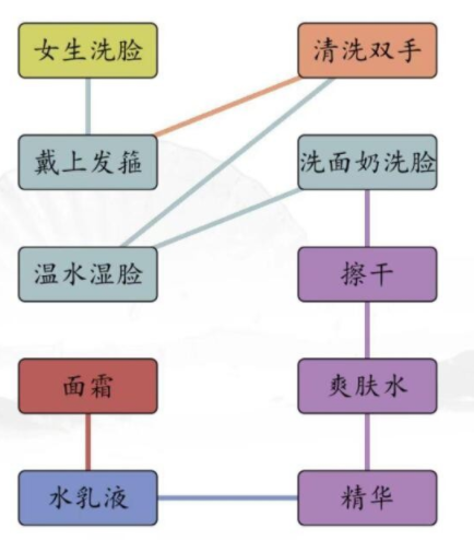 《汉字找茬王》男女洗脸不同流程通关攻略