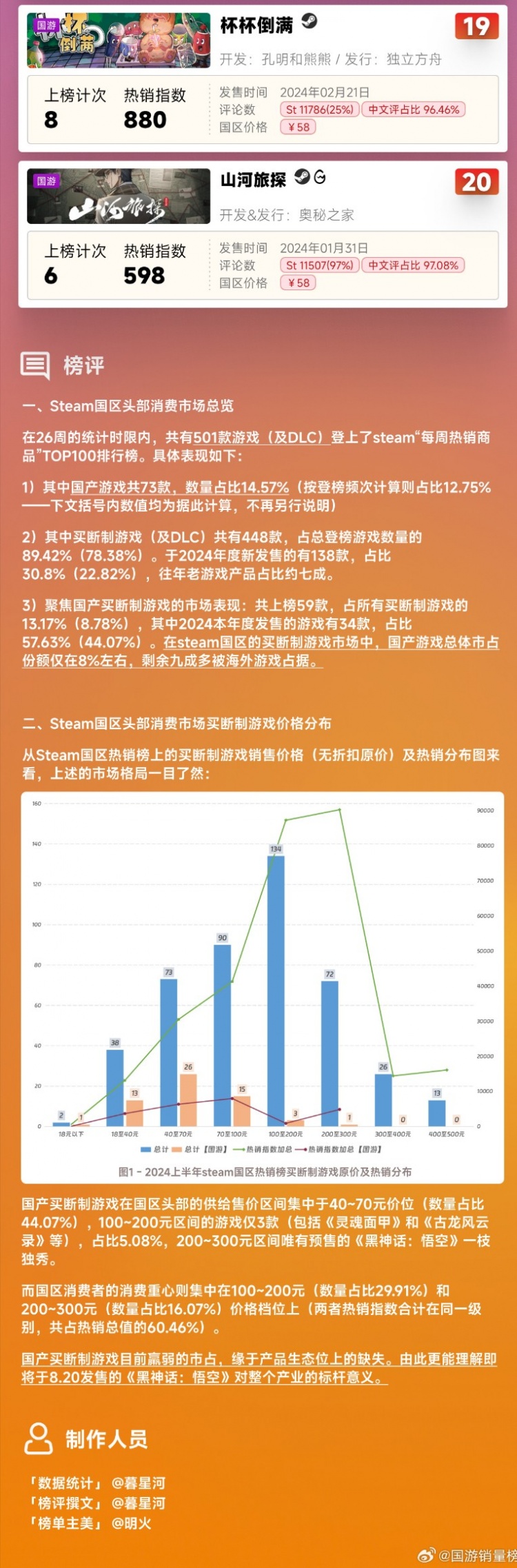 2024上半年国产游戏销量榜发布：《黑神话：悟空》领跑，行业营收大幅增长