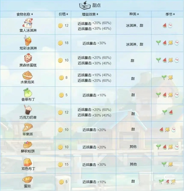 《波西亚时光》食物功效盘点