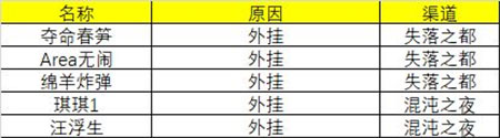 《旧日传说》4月7日外挂封停账号名单