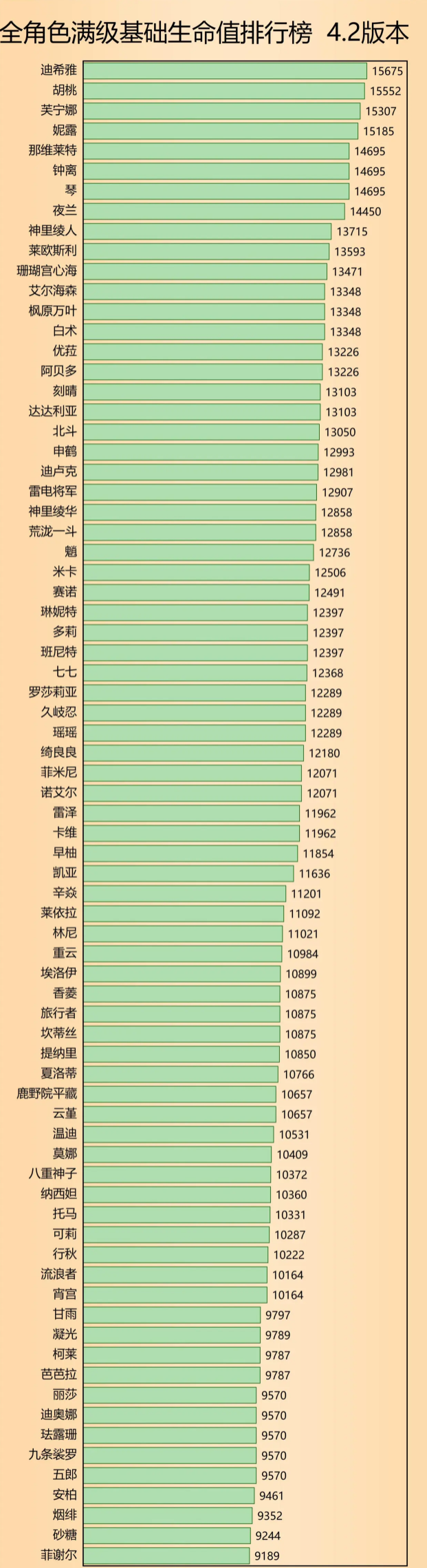 《原神》4.2全角色属性排行榜