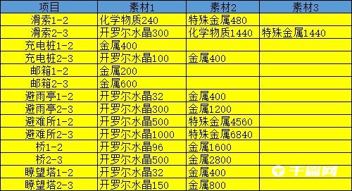 《死亡搁浅》全类型建筑升级资源消耗一览