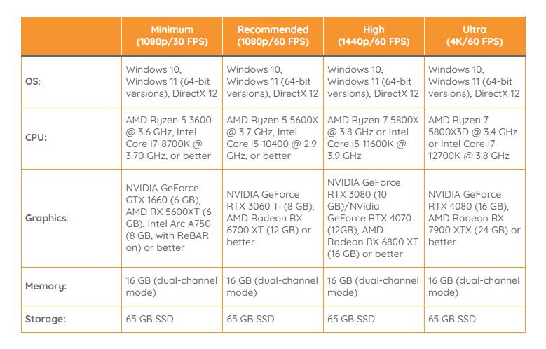 《星球大战：亡命之徒》PC配置需求公布，推荐使用RTX 3060Ti畅玩