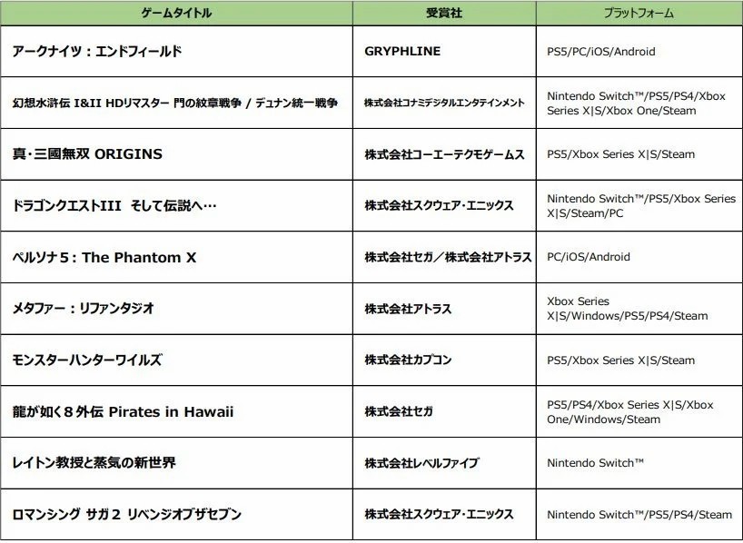 2024日本游戏大奖未来部门奖公布：《怪物猎人：荒野》领衔十款大作