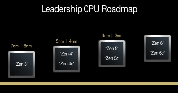 AMD Zen 6架构揭秘，2026年登场在即，三款CCD配置引领高性能新时代
