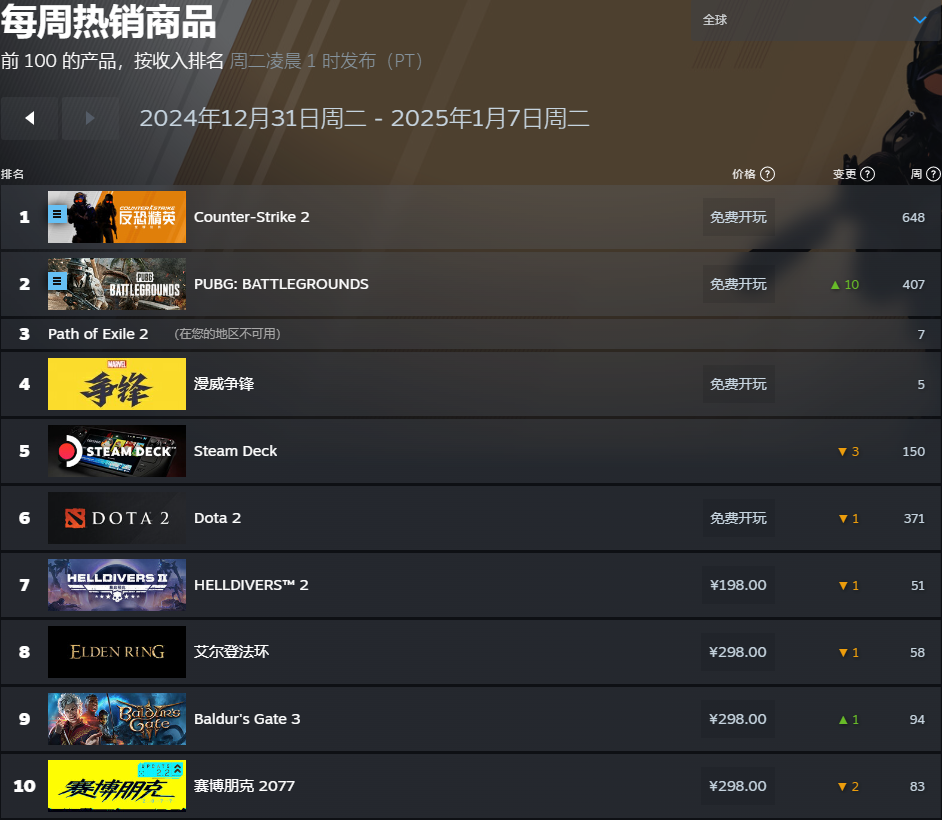 2025年1月第一周Steam销量排行榜出炉：《流放之路2》连续五周登顶