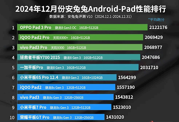 安卓平板性能榜TOP10揭晓：OPPO Pad3 Pro荣登榜首