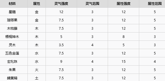 《了不起的修仙模拟器》五行聚灵阵怎么摆