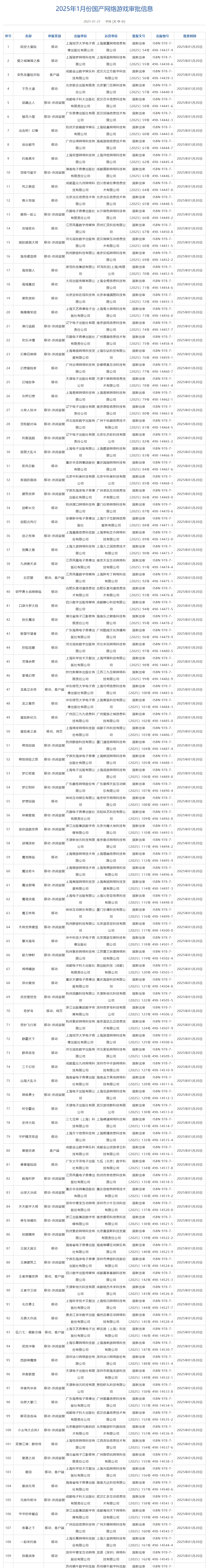1月国产与进口网络游戏审批结果公布：《王者荣耀：世界》等136款游戏获批