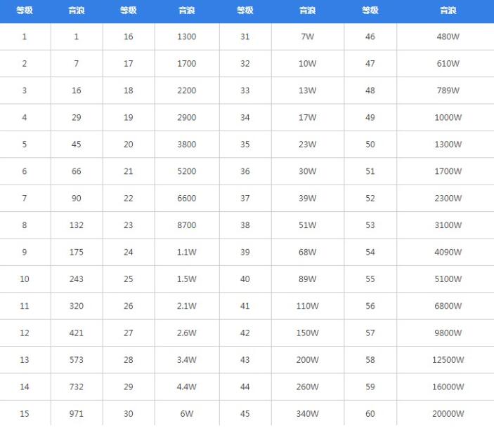 《抖音》1到60级价格表说明