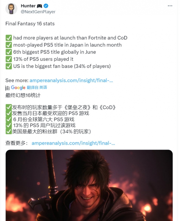 Ampere公开《FF16》数据：三分之一的玩家来自美国！