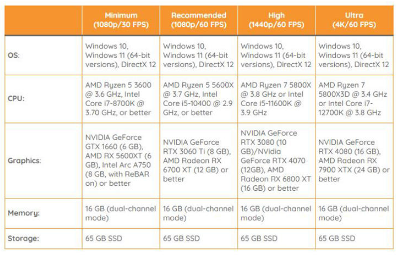 《星球大战：法外狂徒》PC版配置需求揭晓，RTX 3060 Ti引领星际冒险新标准