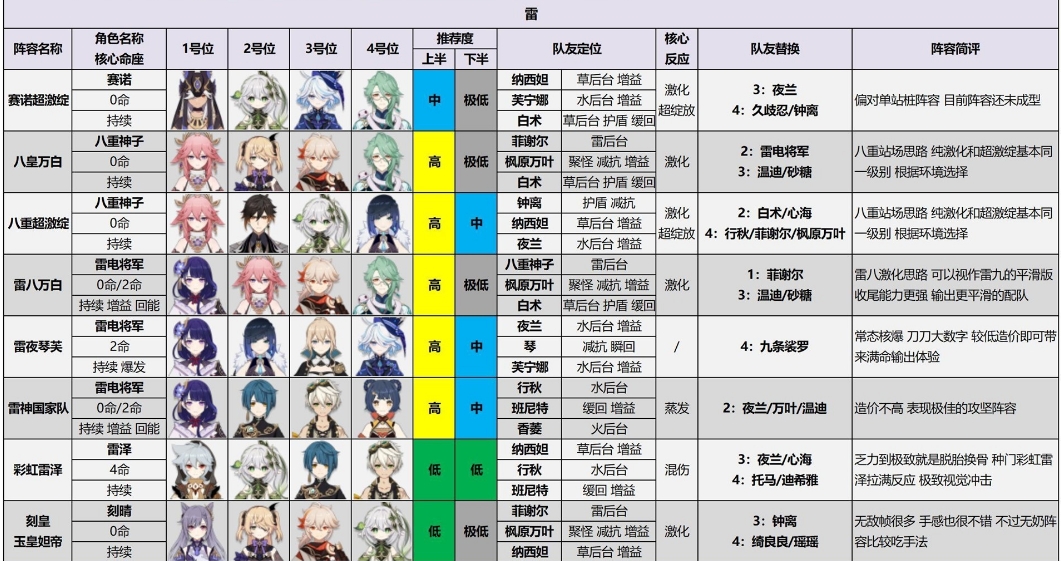 《原神》4.3深渊最强阵容推荐及打法攻略