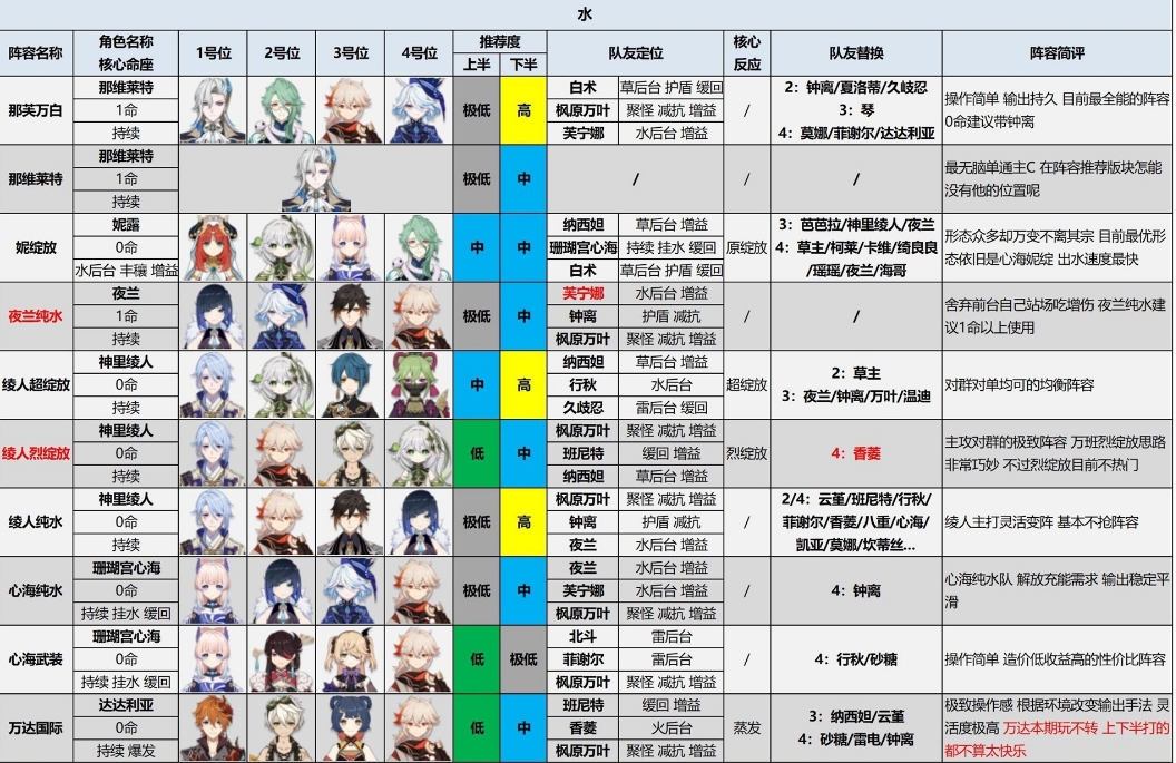 《原神》4.3深渊最强阵容推荐及打法攻略