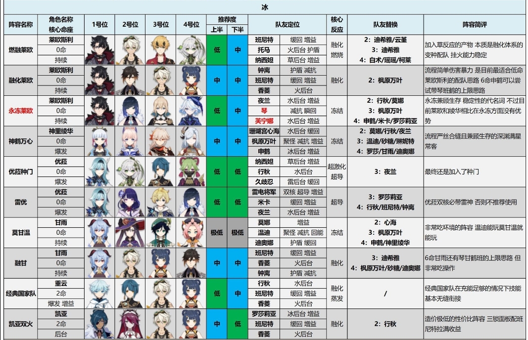 《原神》4.3深渊最强阵容推荐及打法攻略