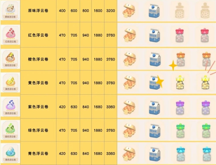 《心动小镇》浮云卷食谱获取方法