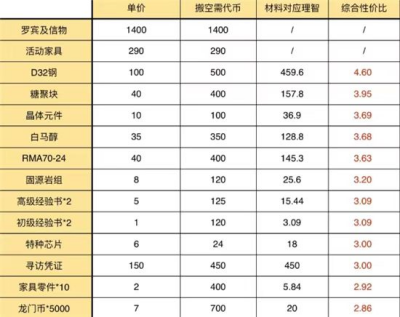 《明日方舟》孤岛风云兑换什么？孤岛风云兑换攻略