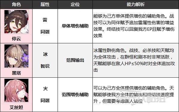 《崩坏星穹铁道》四星角色哪个强