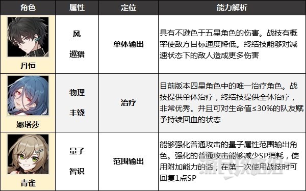 《崩坏星穹铁道》四星角色哪个强