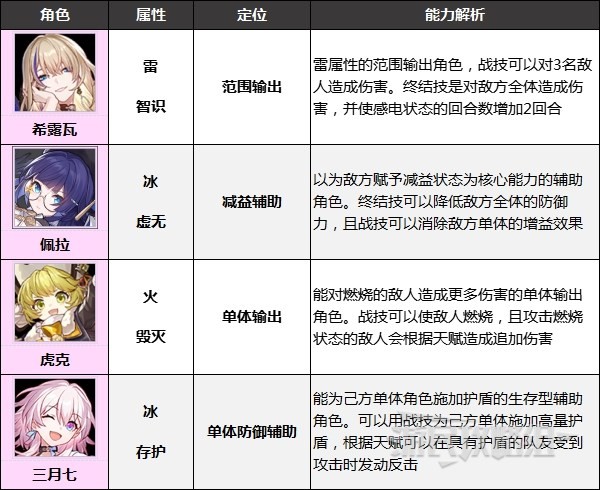 《崩坏星穹铁道》四星角色哪个强