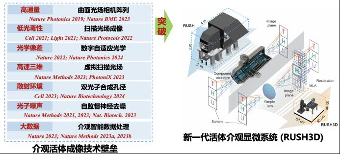 清华大学科研突破：首推3D成像超级显微镜，成就多项全球首创
