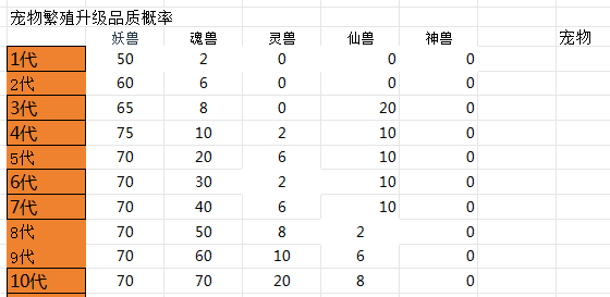 《所谓修真》新手宠物培养技巧一览