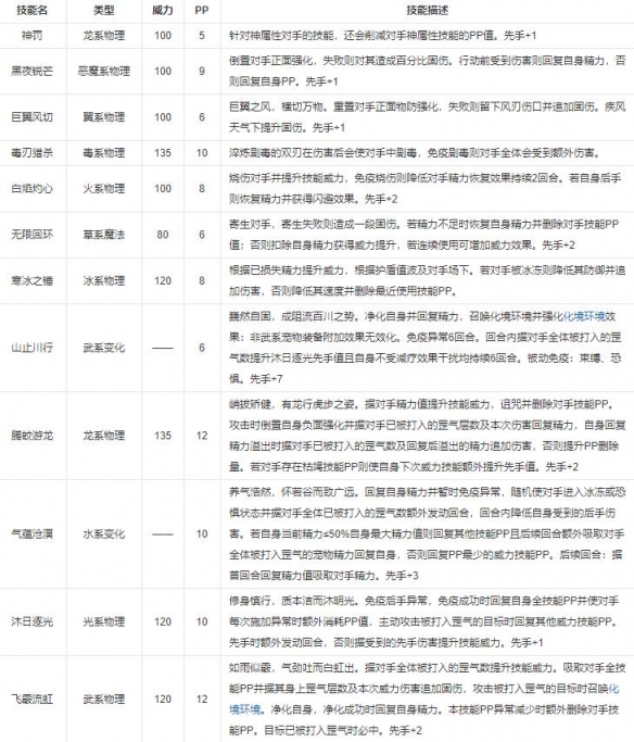 《洛克王国：世界》巴哈姆特具体技能分享