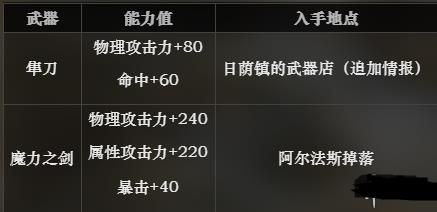《八方旅人》第一章能刷到哪些好装备
