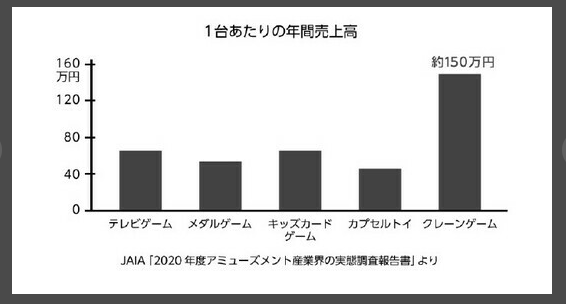 日本街机游戏衰落锐减2500亿营业额，抓娃娃机成新救世主