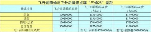 《梦幻西游》2025最划算飞升流程解析