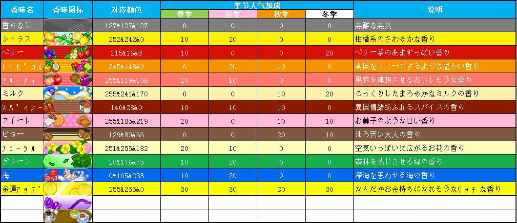 《夏日水上乐园物语》泳池颜色香味温度大全