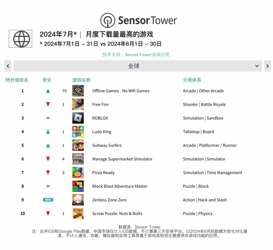 7月全球手游速递：《绝区零》狂揽下载与收入双榜佳绩