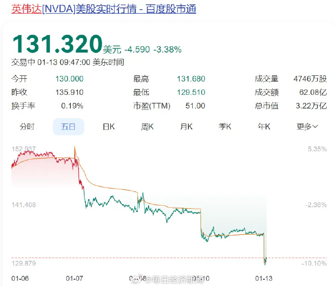 曝英伟达一半员工净资产破亿，近八成已是百万富翁