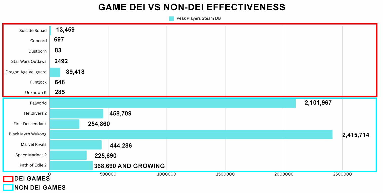 2024年Steam数据揭示市场新趋势：非DEI游戏玩家数大幅超越DEI游戏