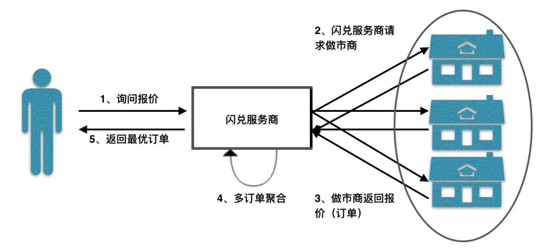 使用闪兑交易的条件有哪些