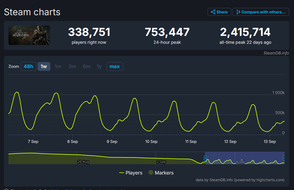 《黑神话：悟空》游戏发售23天，Steam在线人数首次降至80万以下